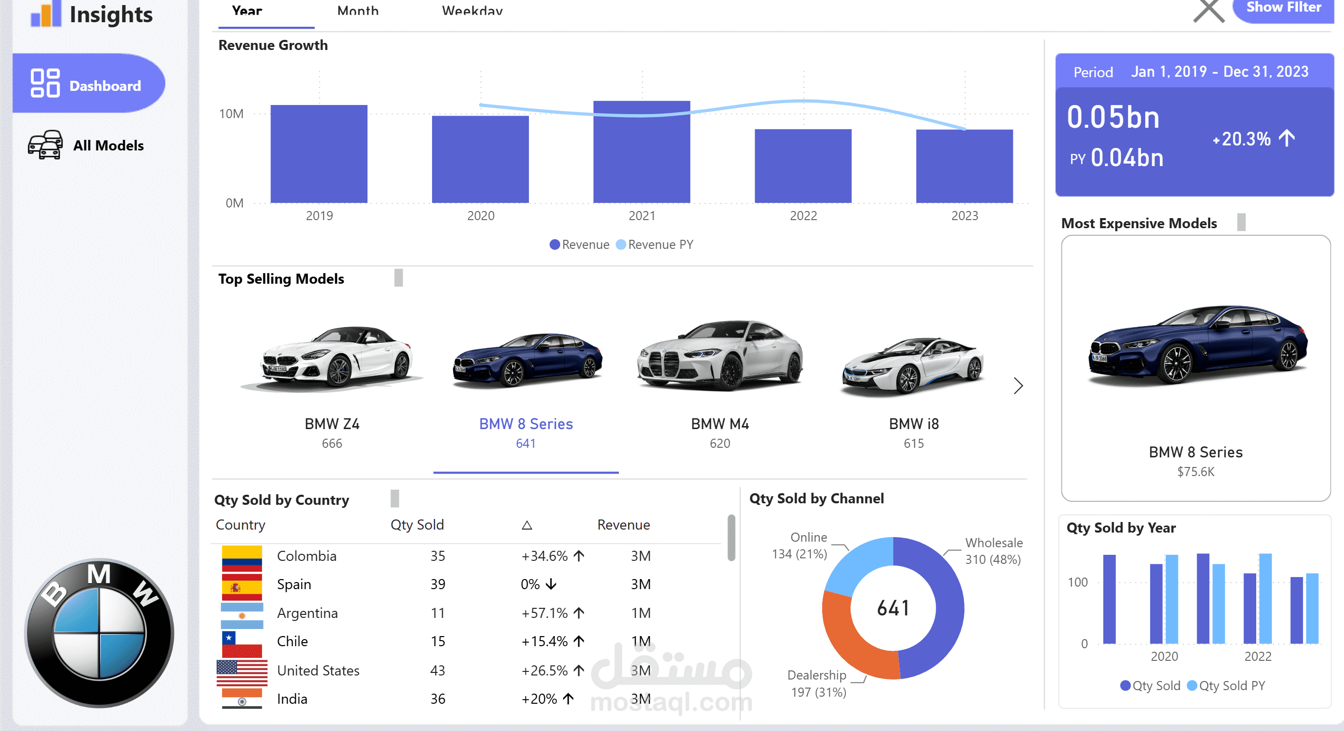 BMW Sales Tracking