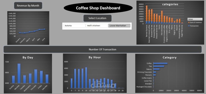 sales data analysis for a Coffee Shop