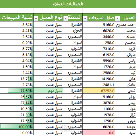 تنظيم وتحليل بيانات مبيعات العملاء علي Excel بدقة