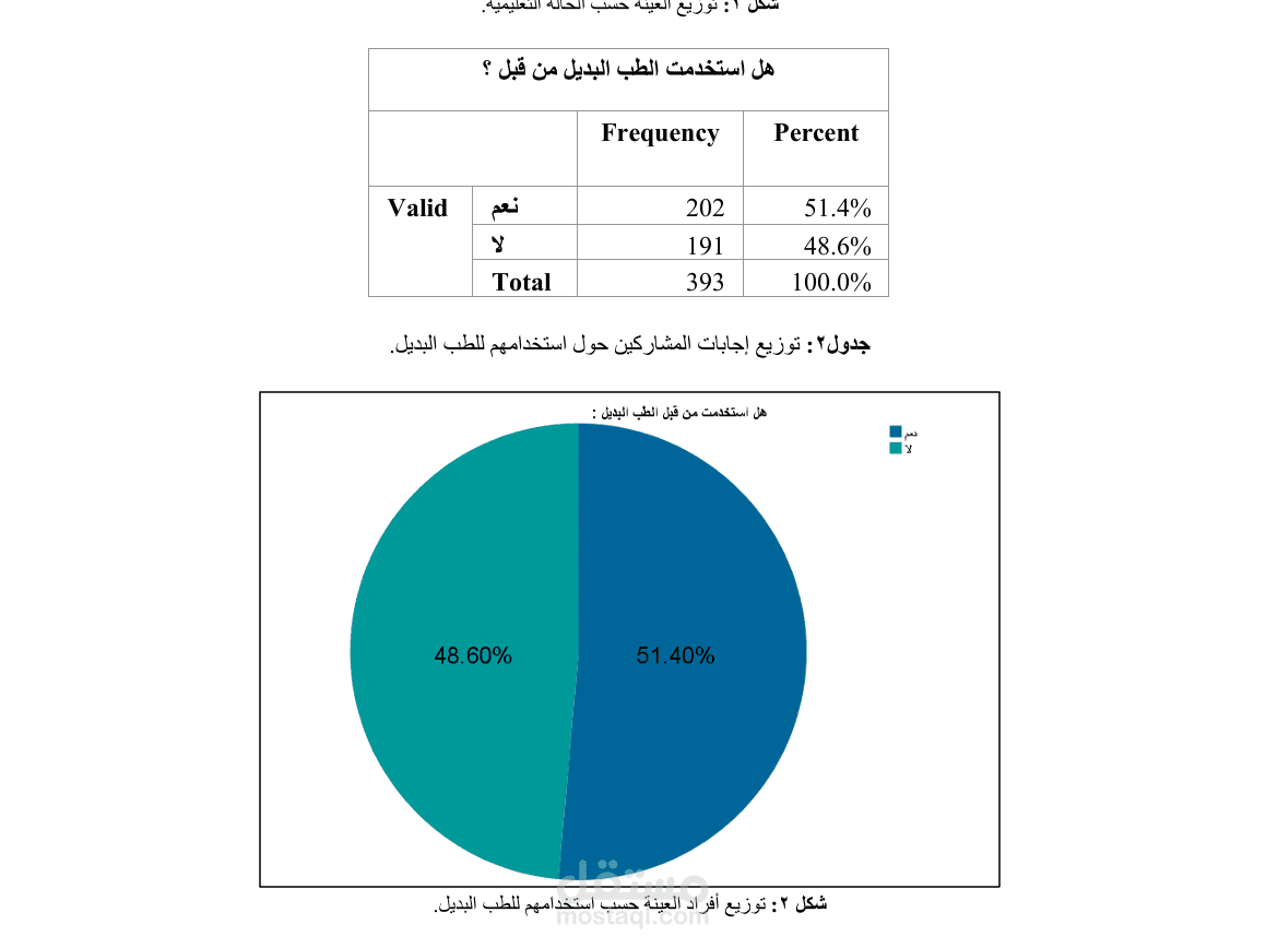 تحليل إحصائي لدراسة ميدانية حول اتجاهات الطب البديل