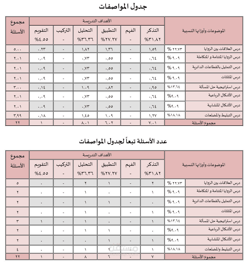 بناء وتحليل اختبار إحصائي معياري