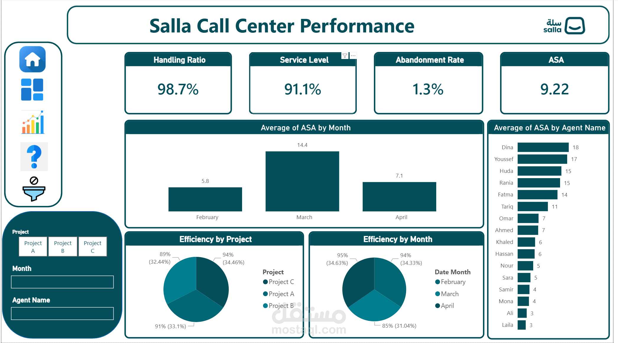Dashboard لشركة سلة كول سنتر باستخدام power BI