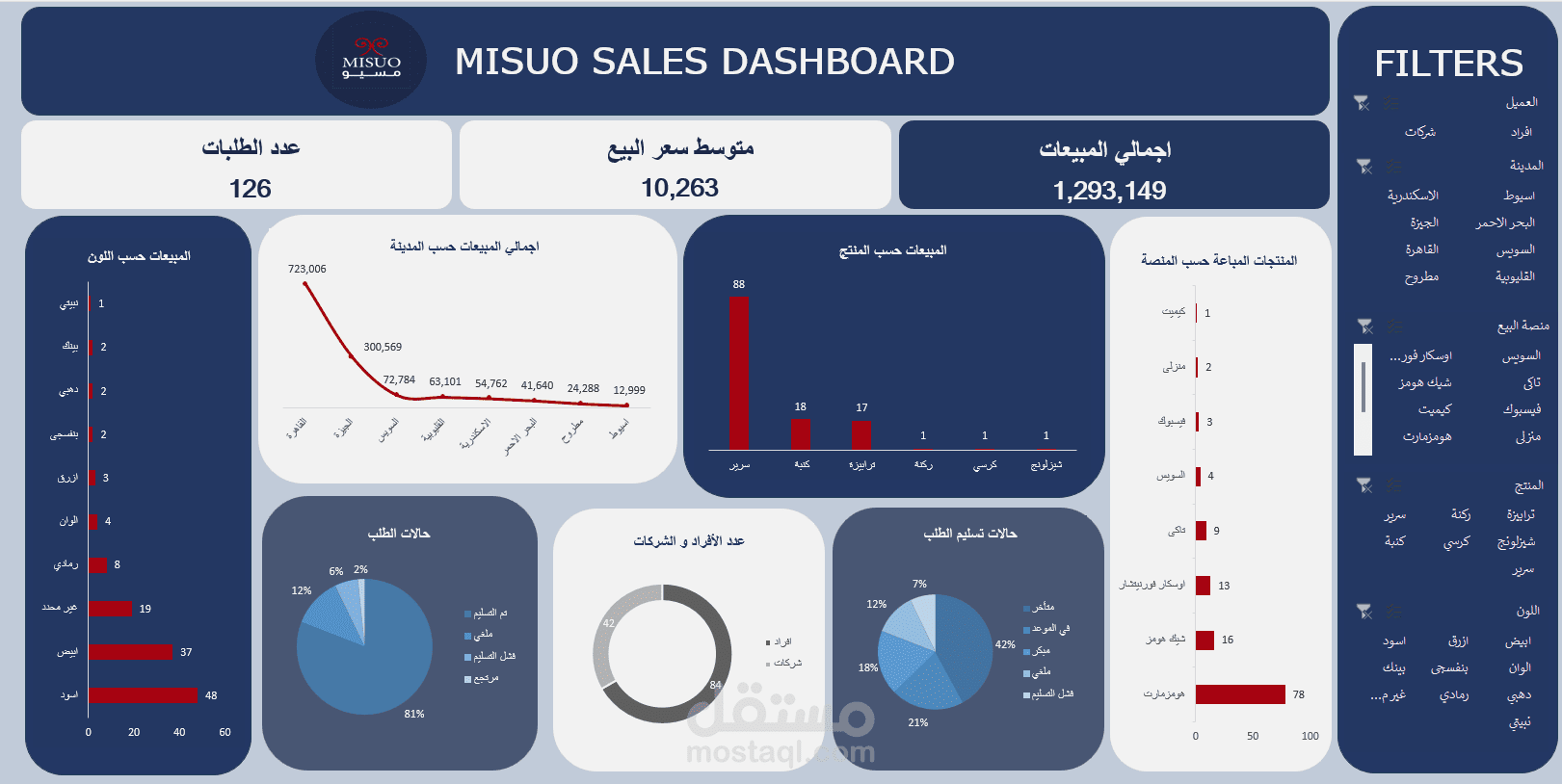 Sales Dashboard لشركة مسيو باستخدام Excel