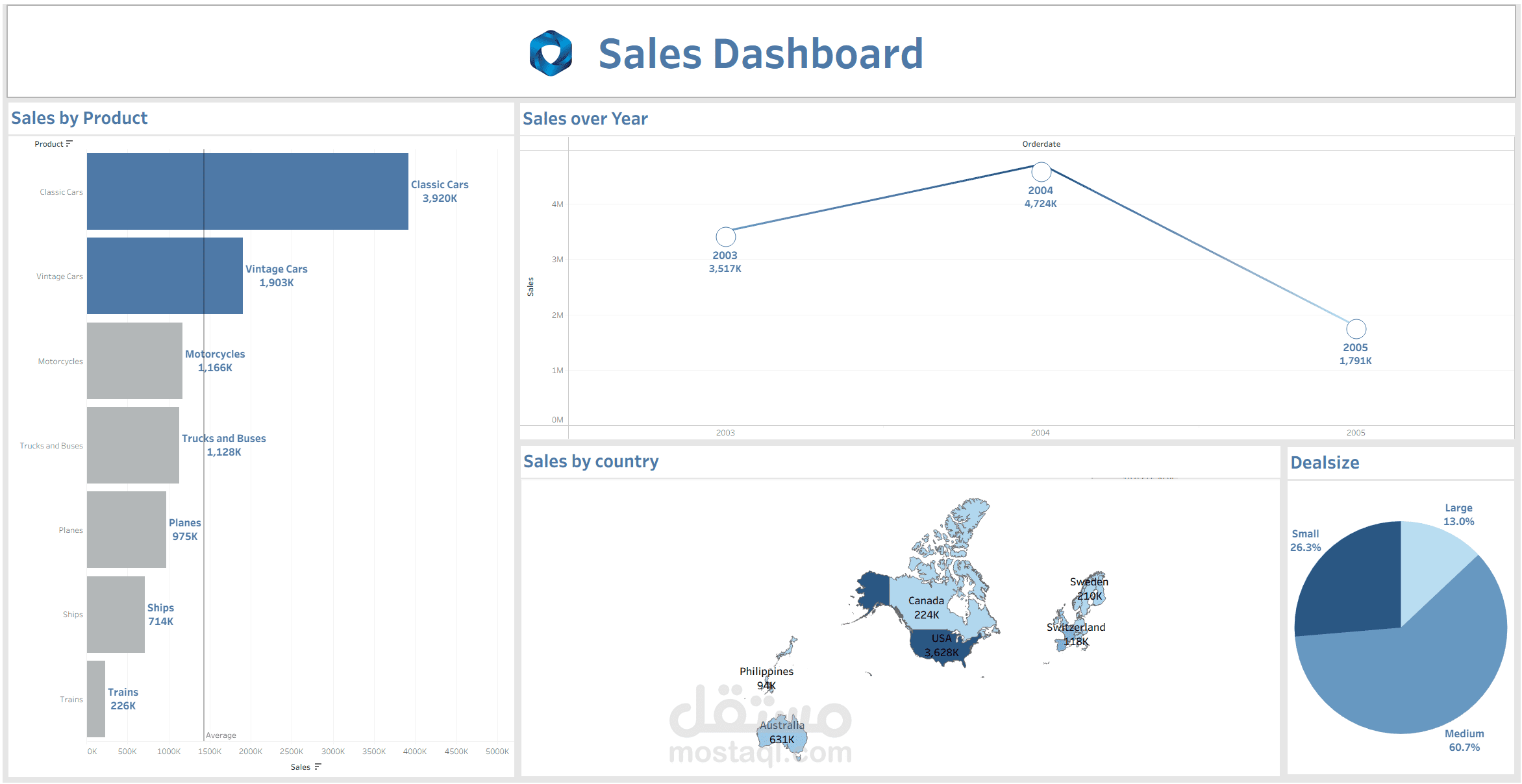 Sales Dashboard باستخدام Tableau