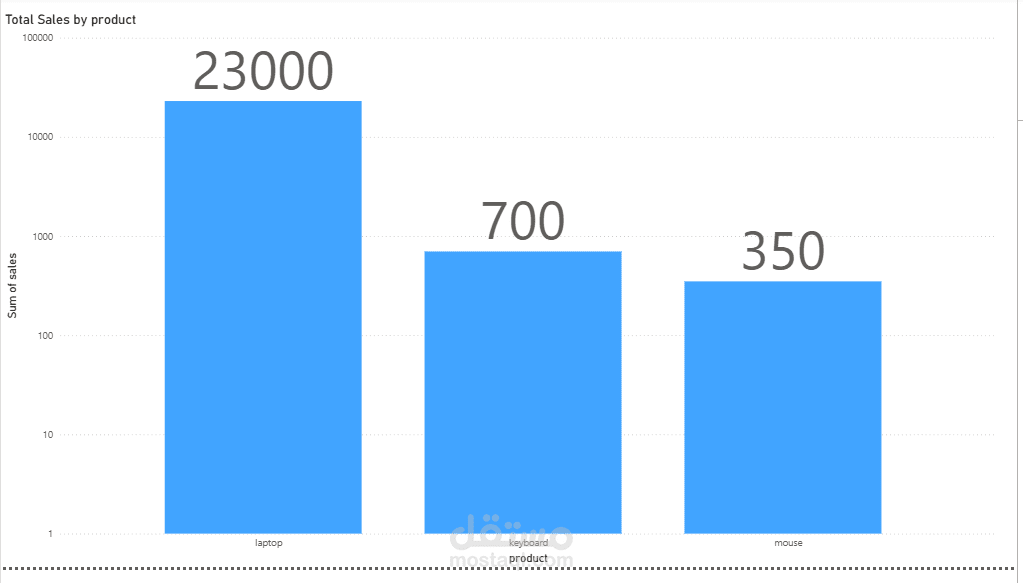 Power BI Sales Dashboard | Data Analysis Project