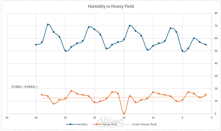 Honey Yield Analysis Dashboard in Excel