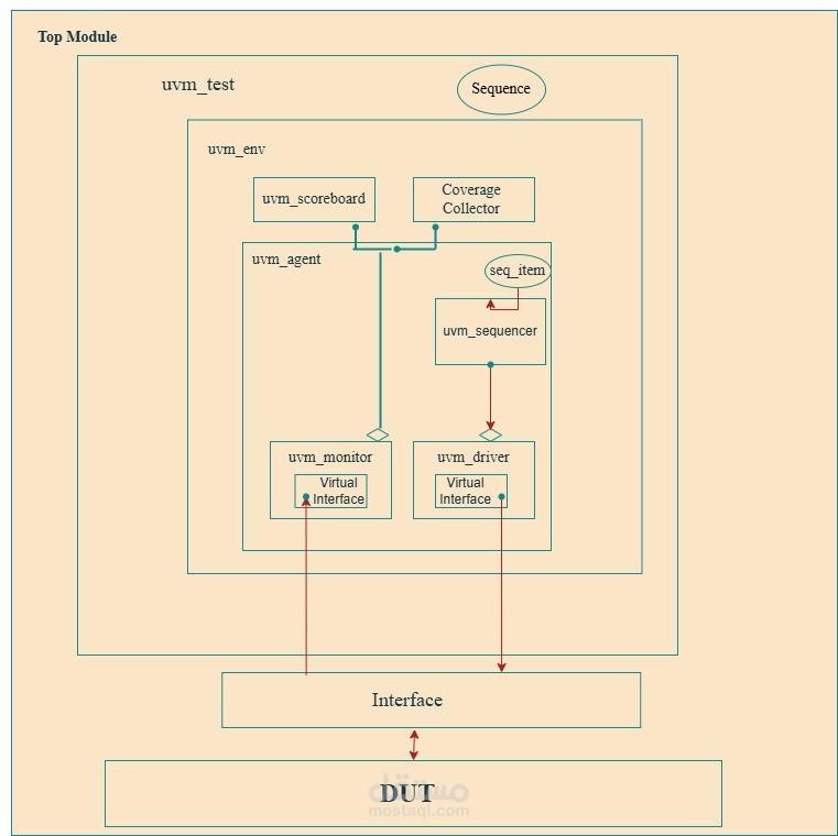 Synchronous-FIFO-UVM-Based-Verification-