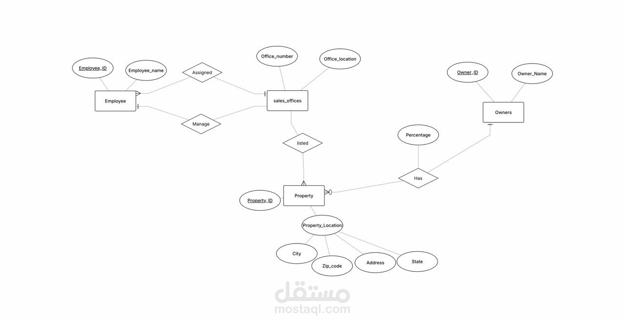 تصميم قاعدة بيانات لنظام إدارة العقارات ومكاتب المبيعات (ERD)