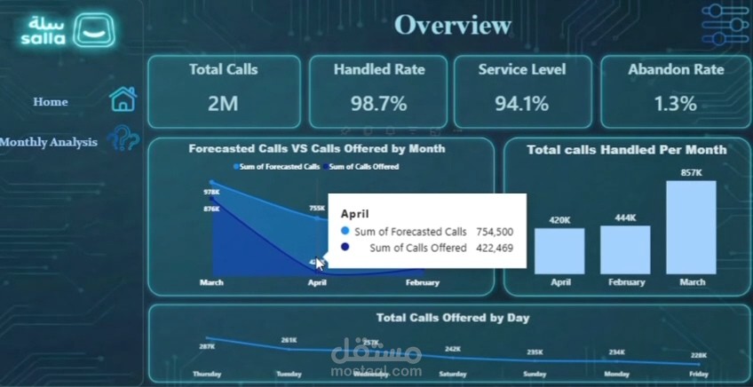 Power BI Call Center Dashboard for 3-Month KPI & Performance Tracking
