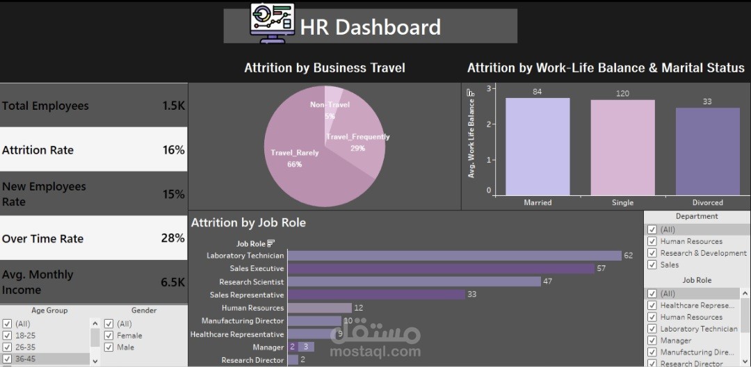 HR Dashboard in Tableau for Employee Attrition Analysis & Insights