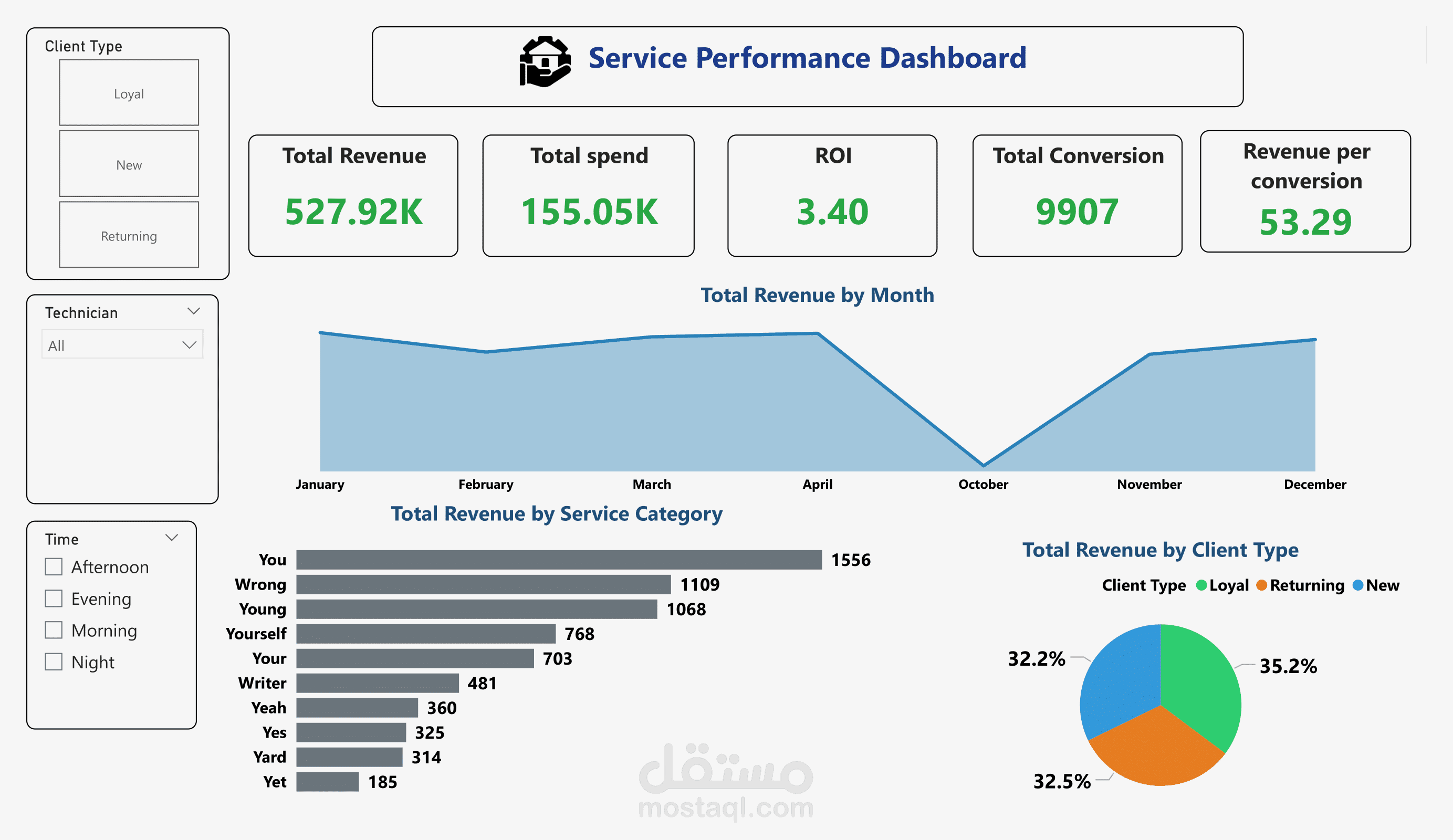 لوحة تحكم تحليلية لقياس أداء الخدمات والإيرادات باستخدام Power BI