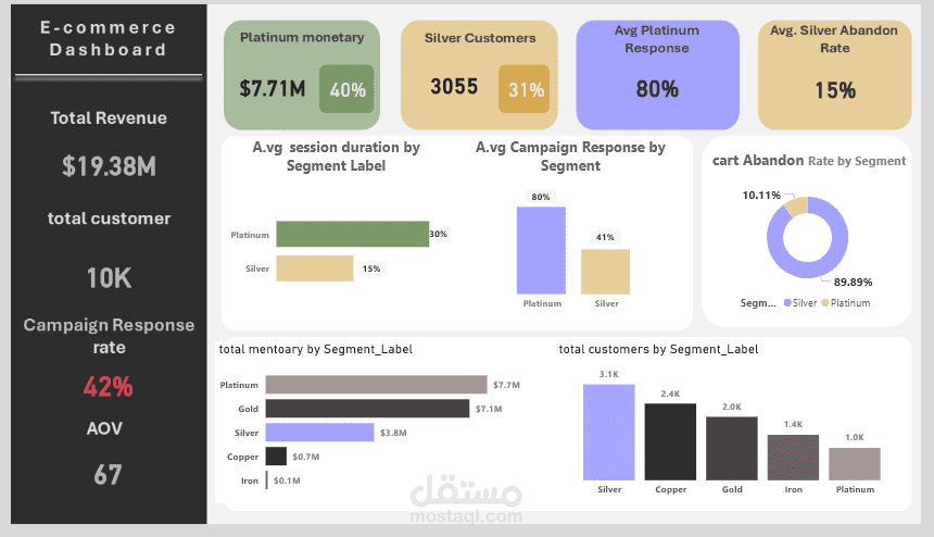 لوحة تحليلية شاملة لأداء متجر إلكتروني وتقسيم العملاء (E-commerce Customer Segmentation Dashboard)