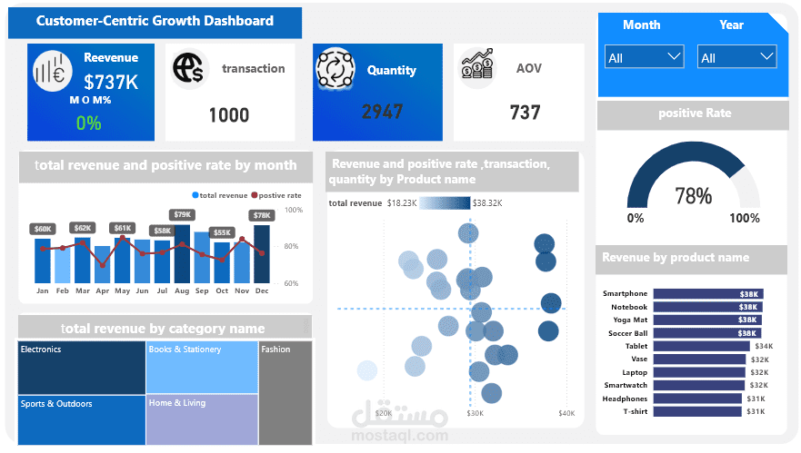 نظام تحليل نمو العملاء وتجربة المستخدم (Customer-Centric Growth & Experience Dashboard)