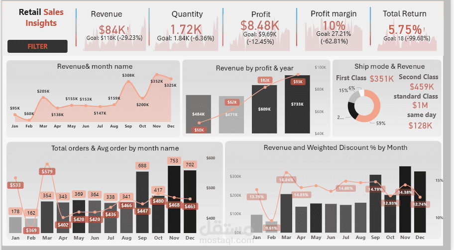 نظام ذكاء الأعمال لتحليل مبيعات التجزئة وكشف تسرب الأرباح (Retail Sales Intelligence & Profit Leakage Dashboard)