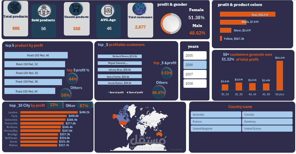 نظام مراقبة المبيعات العالمية وتحليل هوامش الربح العابرة للقارات (Global Sales & Profitability Intelligence System)