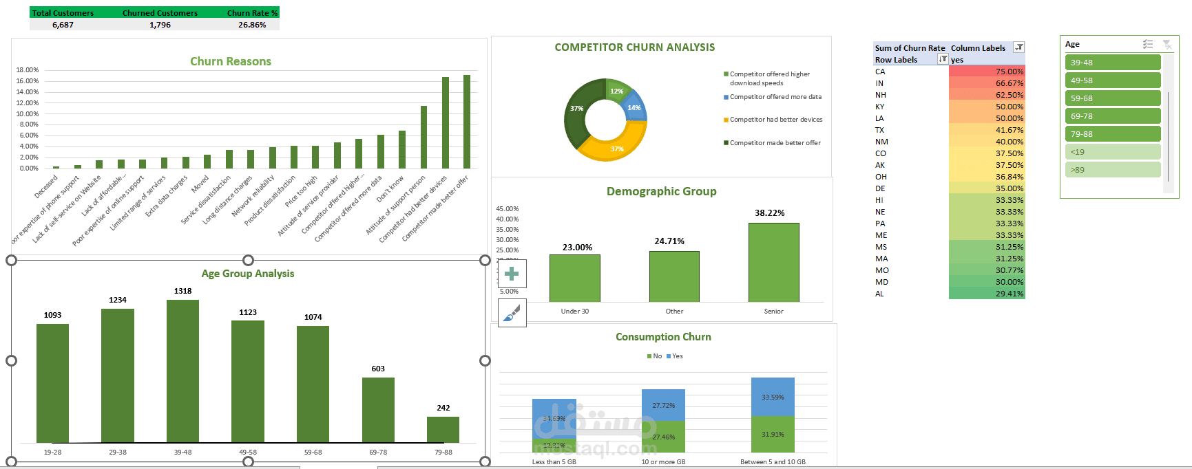 تحليل معدل مغادرة العملاء (Churn Analysis) لشركة DataBel باستخدام pivot table...