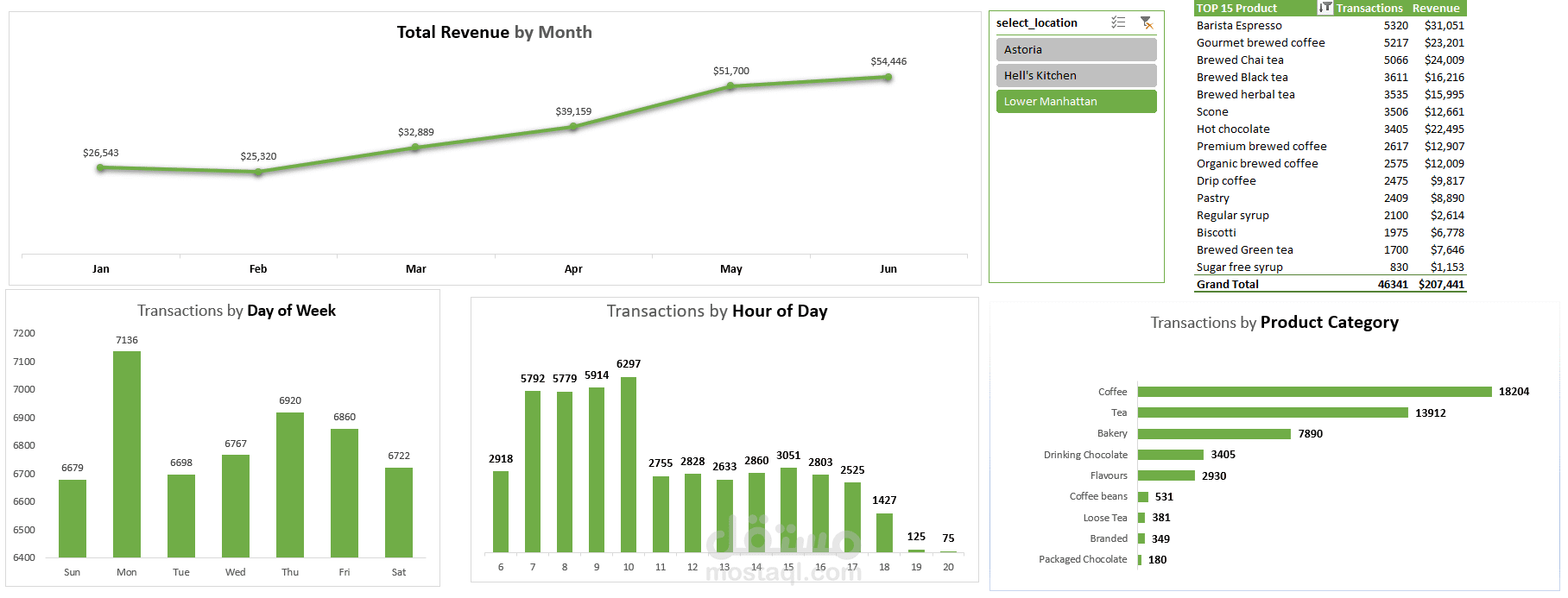 لوحة تحكم احترافية لتحليل مبيعات التجزئة واستخراج رؤى النمو (Excel/pivot table)