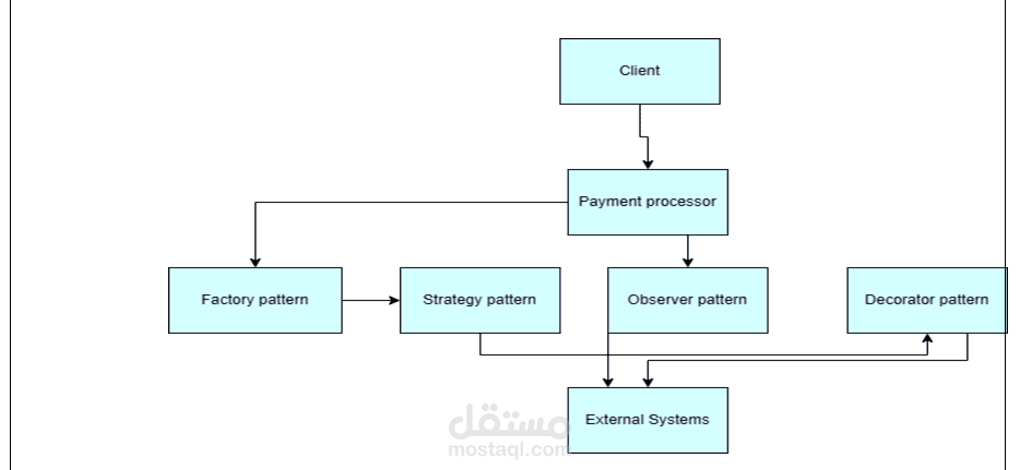نظام معالجة المدفوعات الذكي (Multi-Gateway Payment System) باستخدام Design Patterns