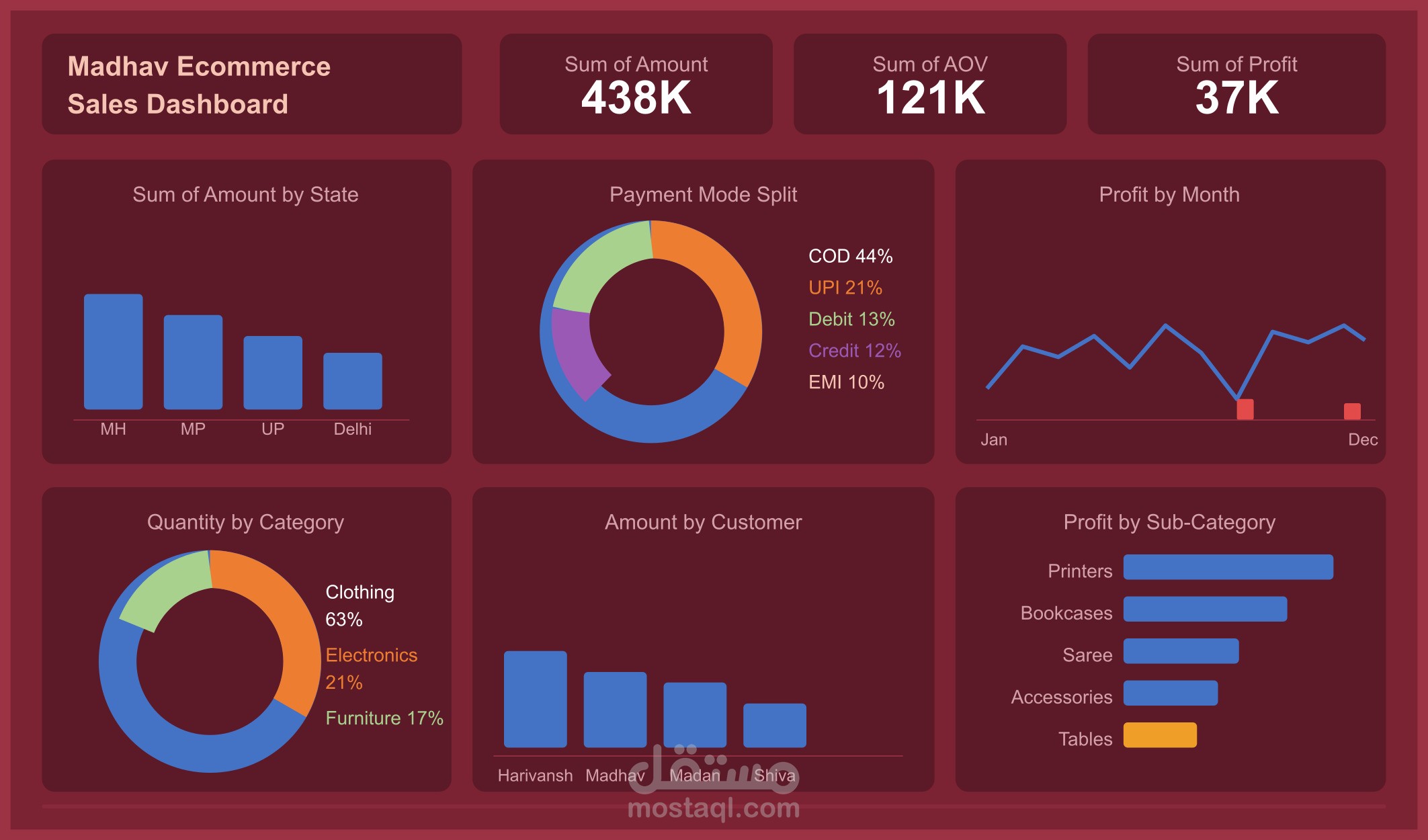 Madhav E-commerce Sales Dashboard | Power BI