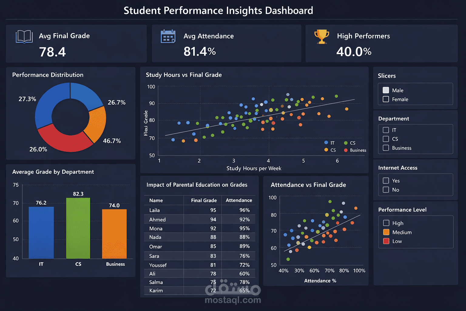 Student Performance Insights using R and power pi