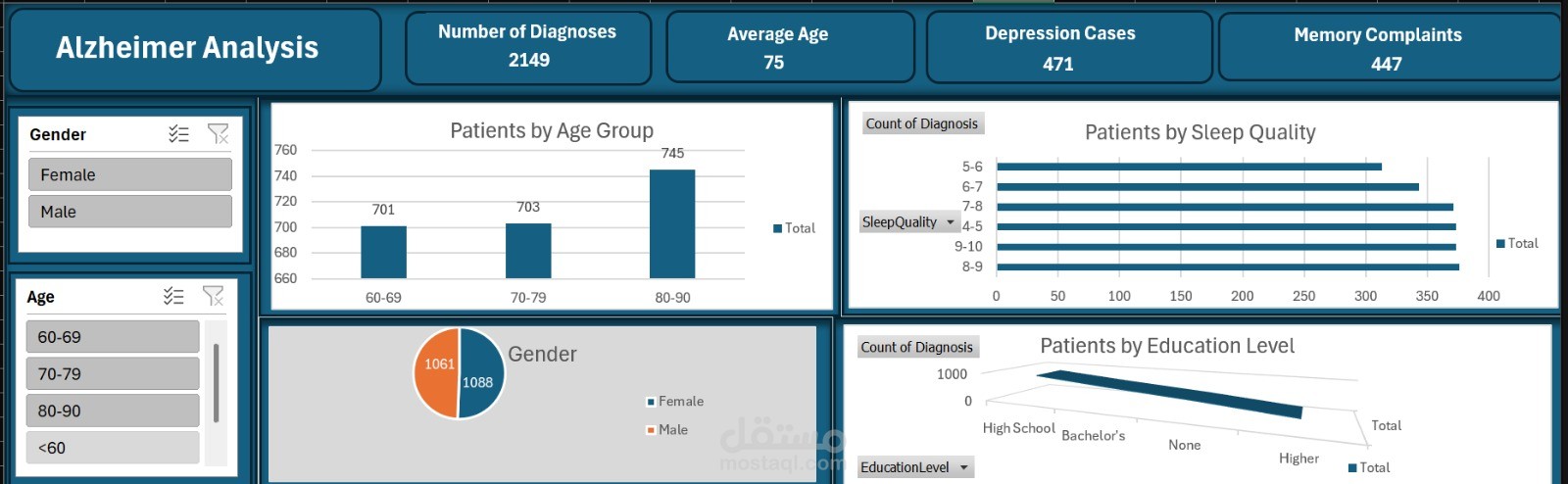 تحليل بيانات مرض الزهايمر باستخدام Power BI لاكتشاف الأنماط الصحية والسلوكية