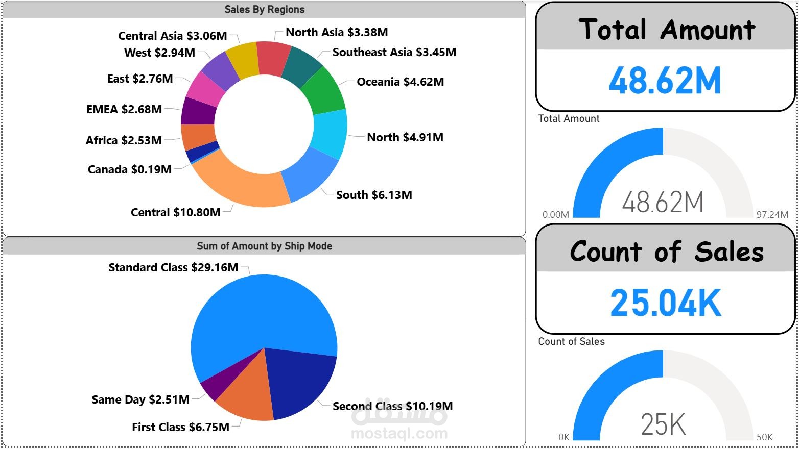 تحليل المبيعات العالمية وتتبع الأداء باستخدام Power BI