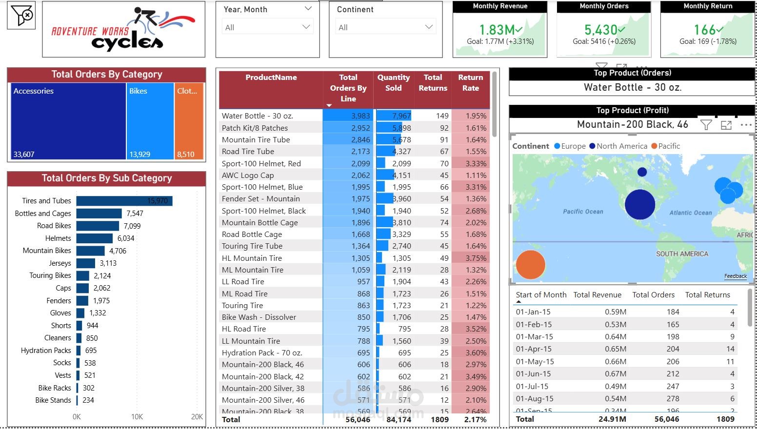 نظام Dashboard شامل لتتبع المبيعات والمنتجات (Adventure Works Cycles)