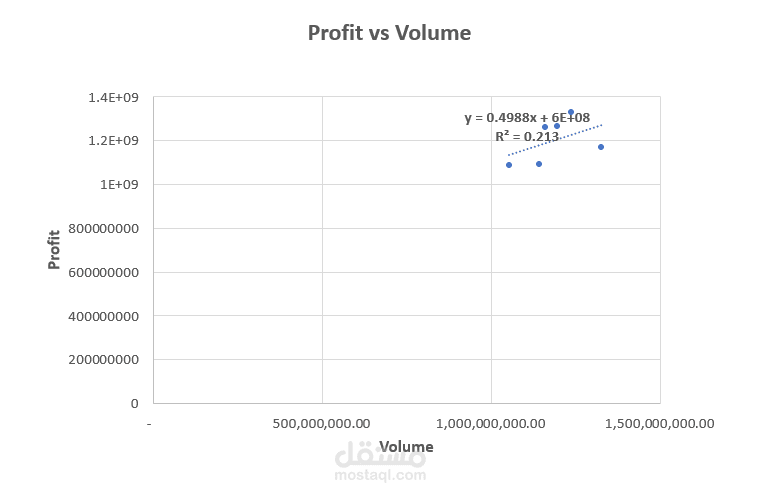 تحليل بيانات سوق الأفوكادو وتقييم الربحية