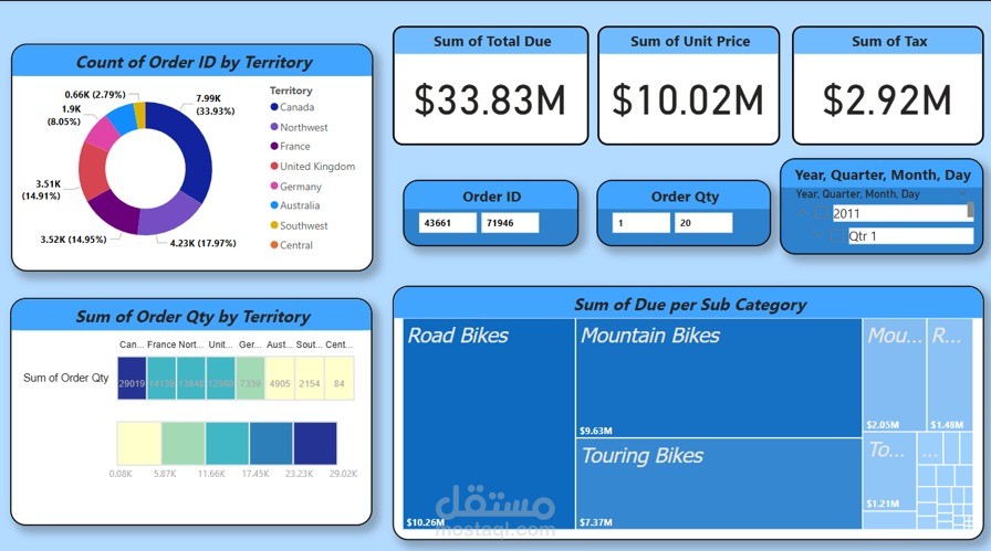 قمت بتصميم لوحة تحكم (Sales Dashboard) تفاعلية وشاملة باستخدام أداة Power BI، تهدف إلى تحليل أداء المبيعات وفهم سلوك السوق بدقة. تم بناء هذا المشروع من خلال الربط مع قواعد بيانات وتحويل البيانات الخام إلى رؤى بصرية سهلة القراءة.