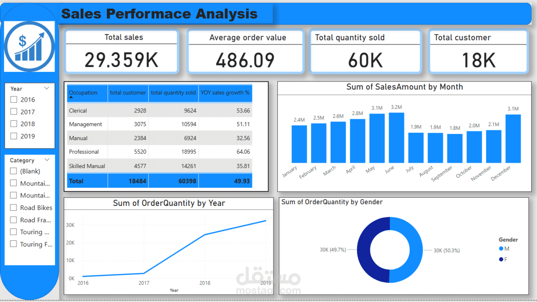 Sales performance analysis