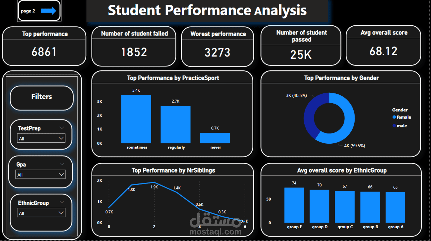 student performance