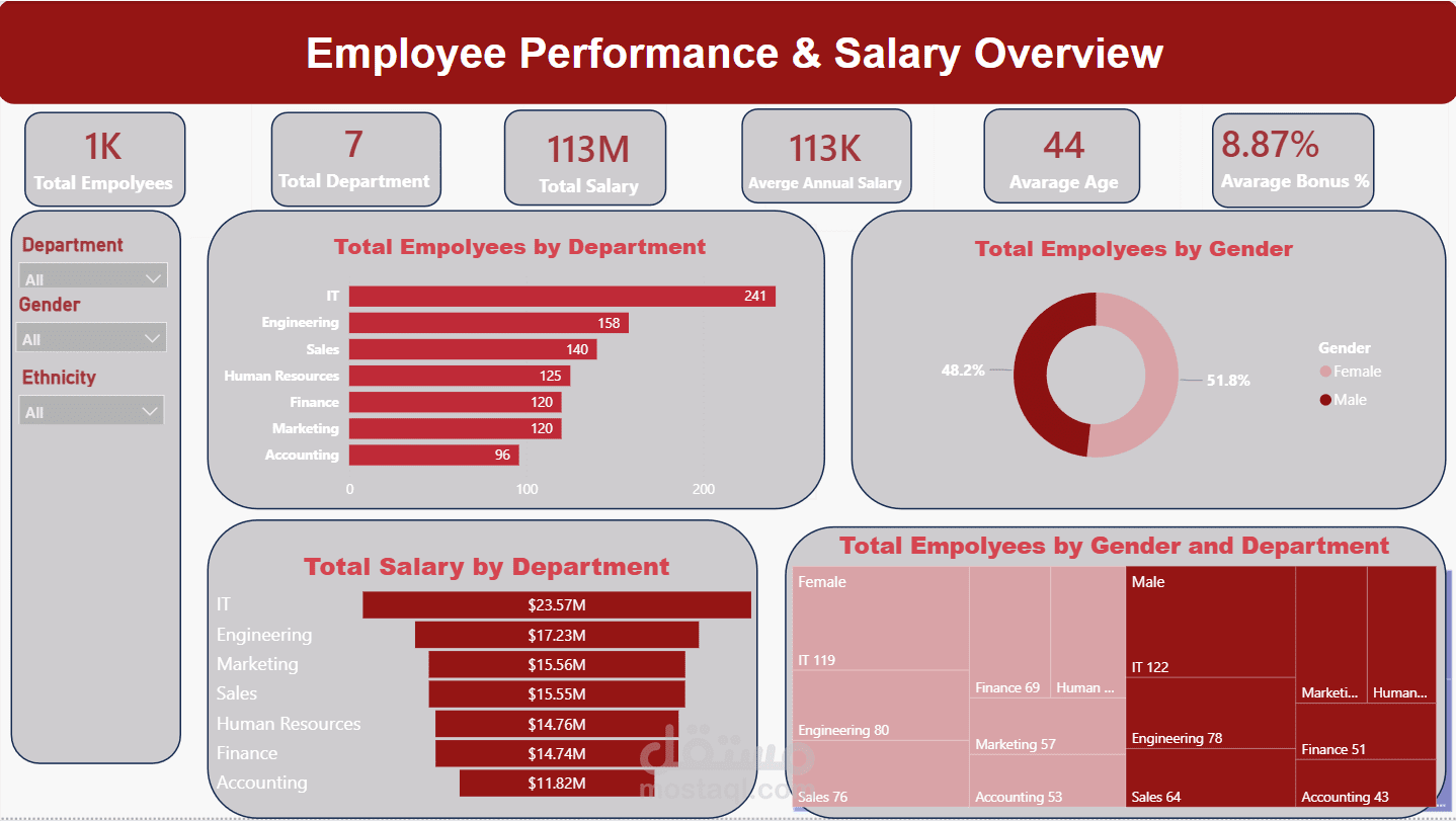 Employee Performance & Salary Dashboard Using Power BI