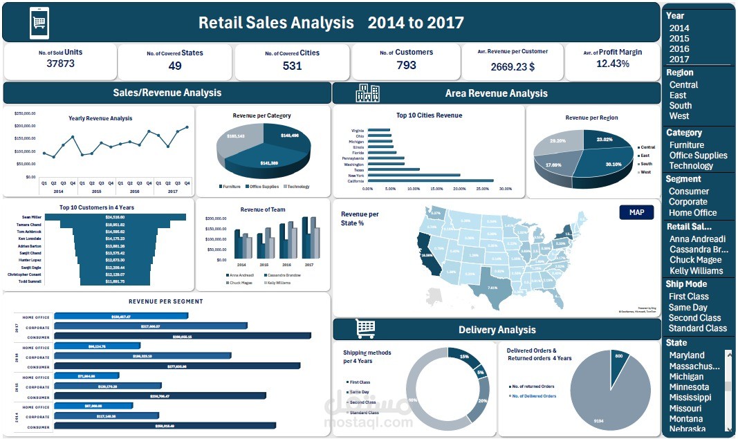 لوحة تحكم تفاعلية لتحليل مبيعات التجزئة وأداء الفروع | Retail Sales Analysis Dashboard