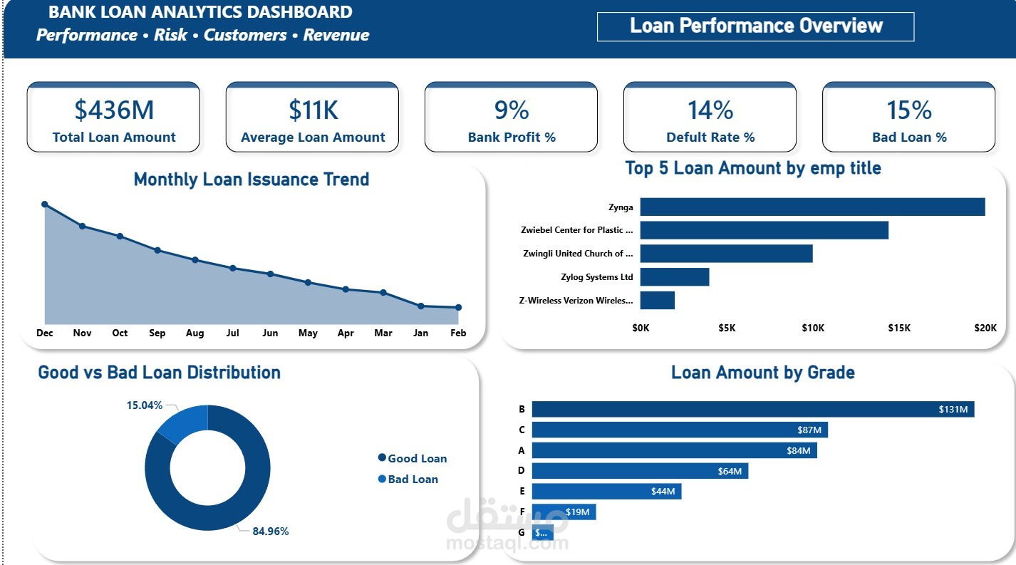 Bank Loan Analytics Dashboard