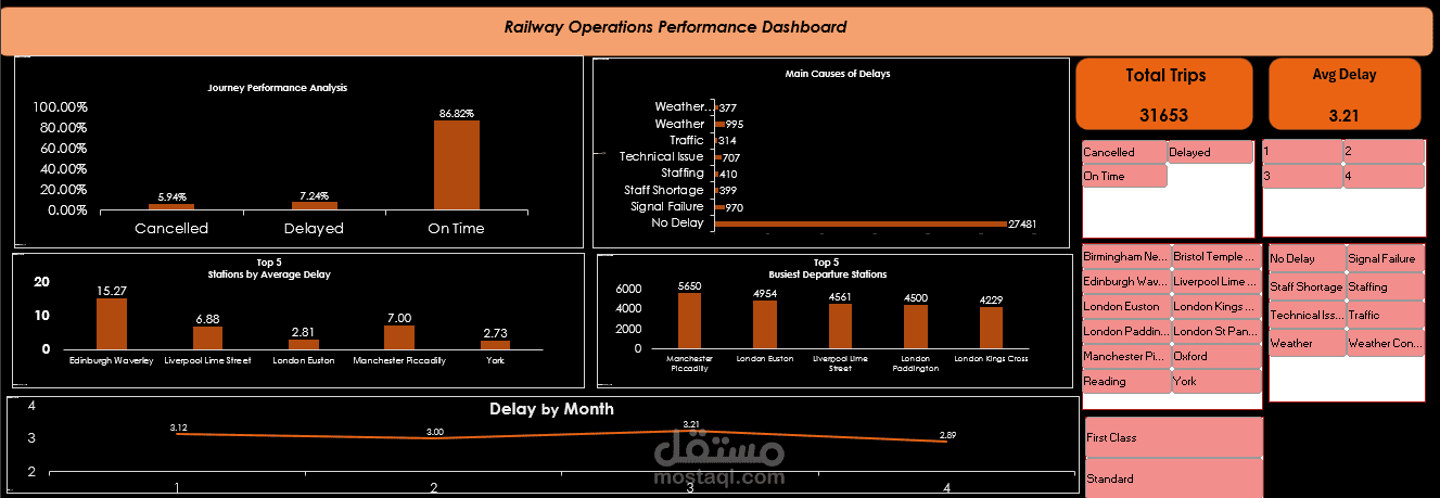 Railway Operations Performance Dashboard