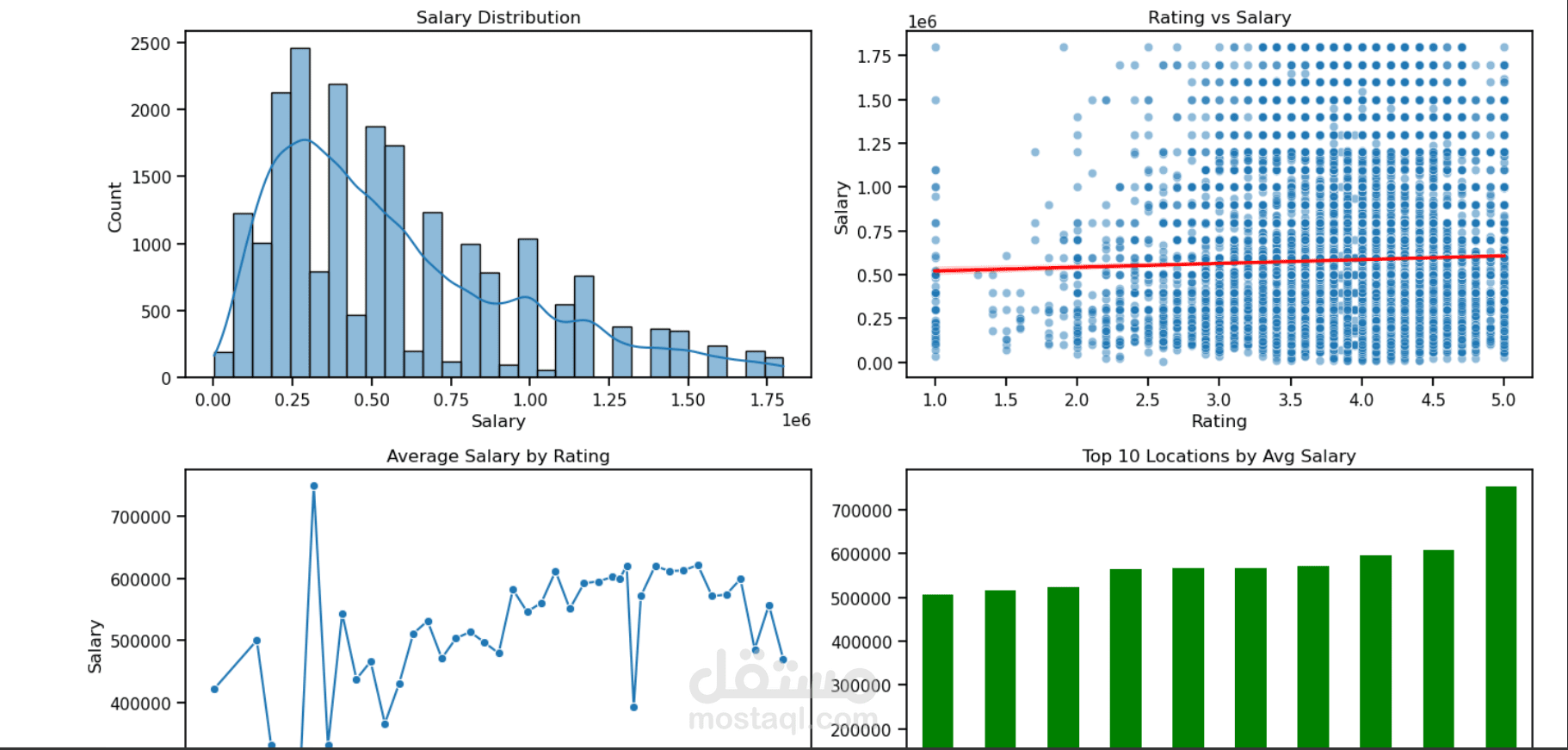 تحليل رواتب قطاع التكنولوجيا باستخدام Python (EDA)