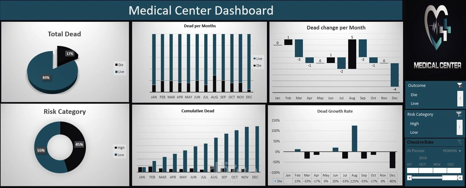 لوحة تحكم نتائج الرعاية الصحية (Healthcare Outcomes Dashboard) باستخدام برنامج Excel