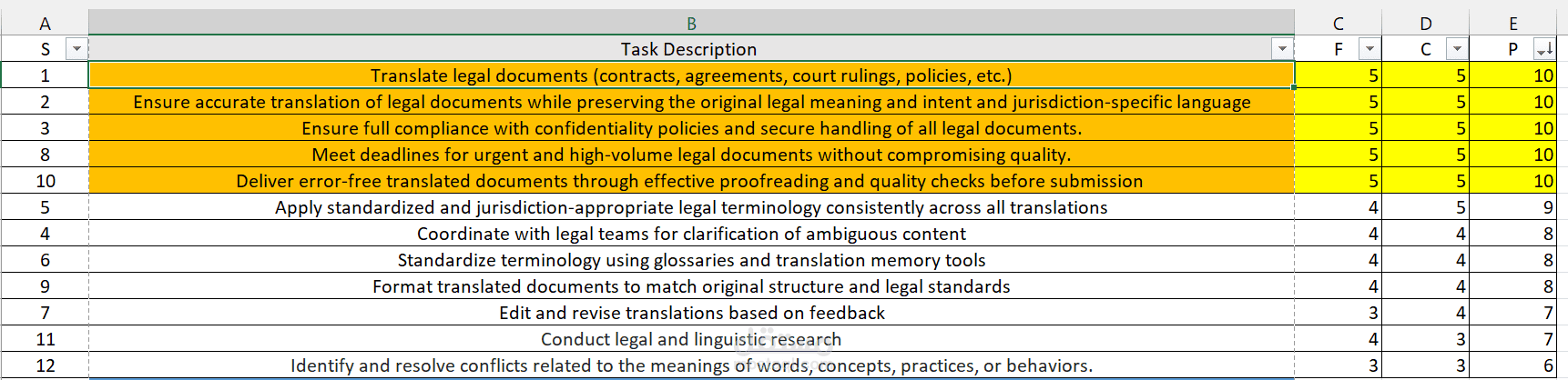 Prioritization objectives