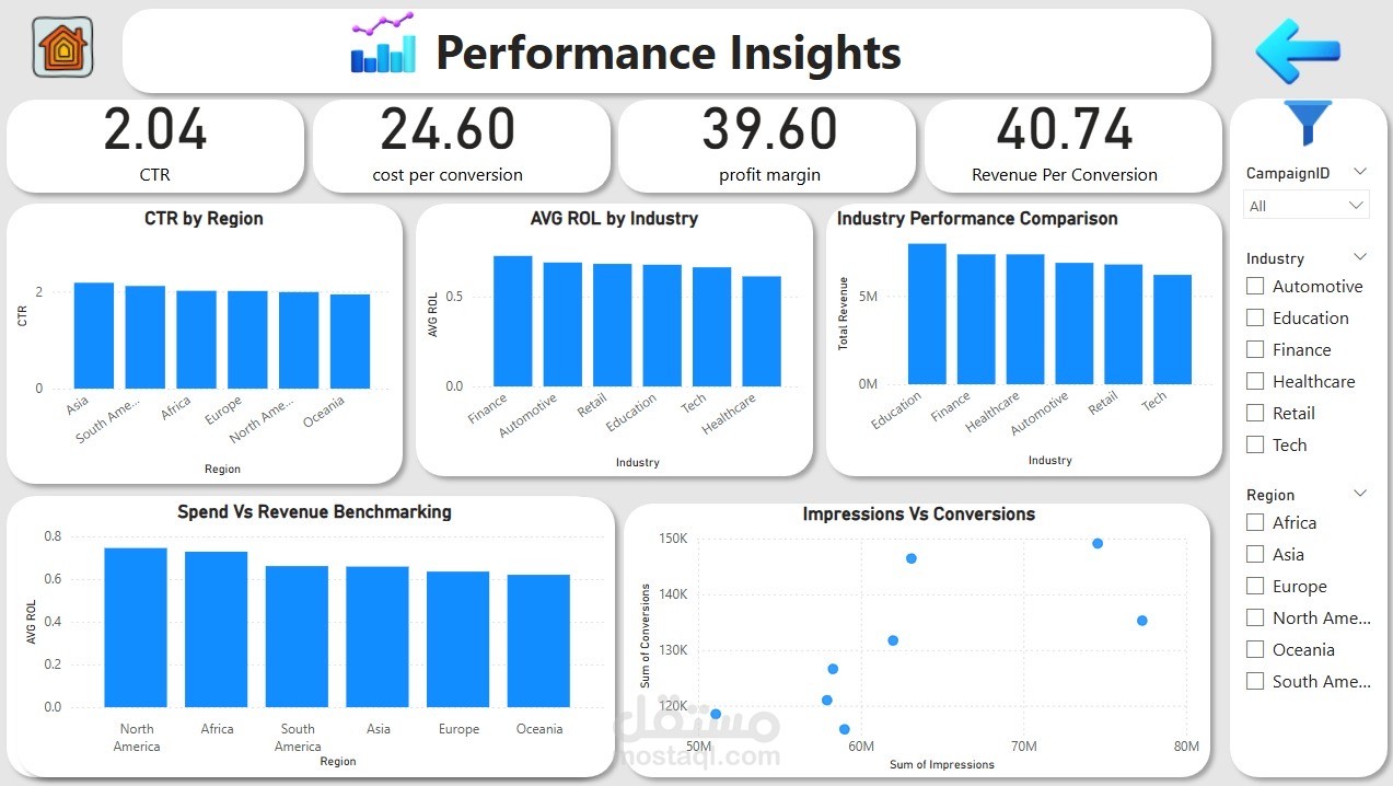 Power Bi Marketing Campaign Dashboard