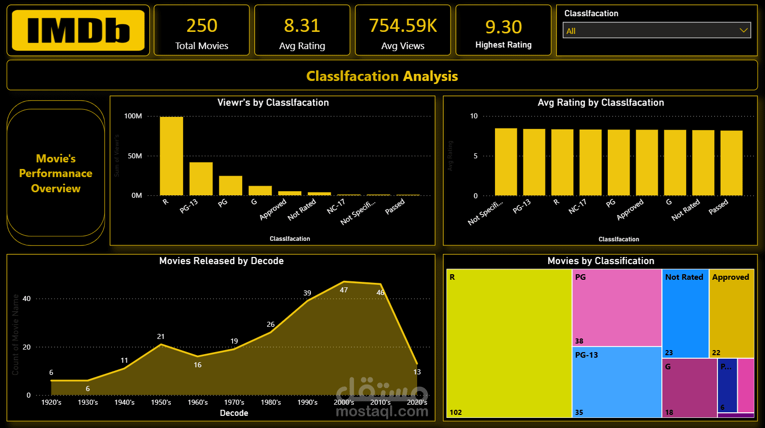 Building this IMDb Dashboard