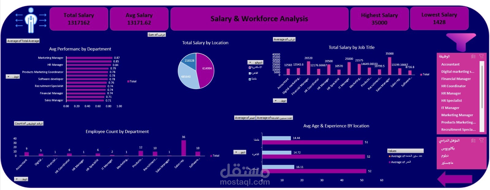 HR Analytics Dashboard | Excel