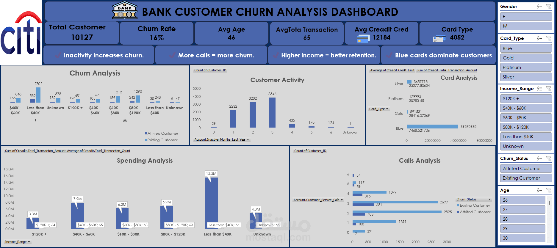 Bank Customer Churn Analysis Dashboard