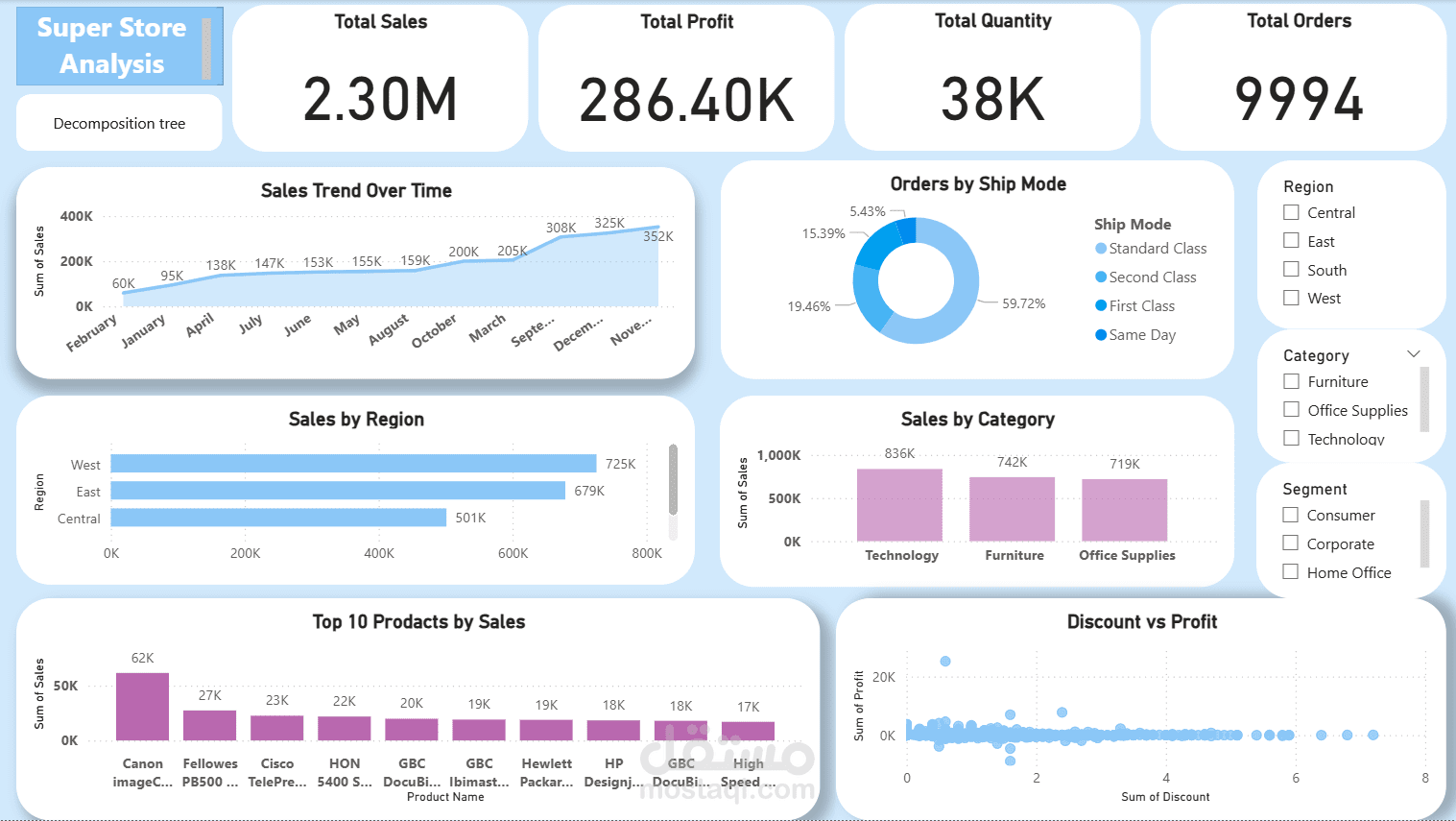 Super Store Sales Analysis Dashboard | Power BI