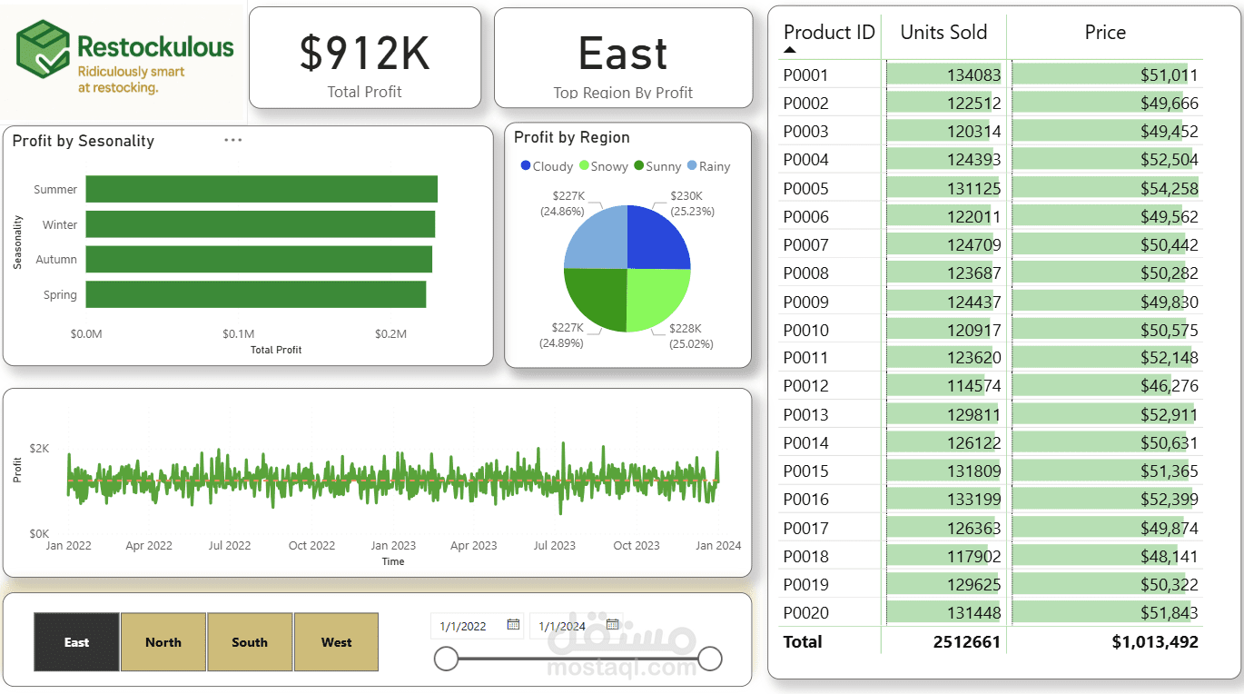 Sales Forecasting and Optimization