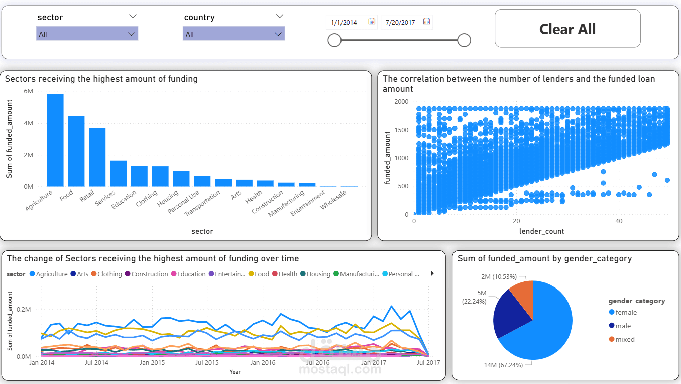 Kiva Loans Business Intelligence