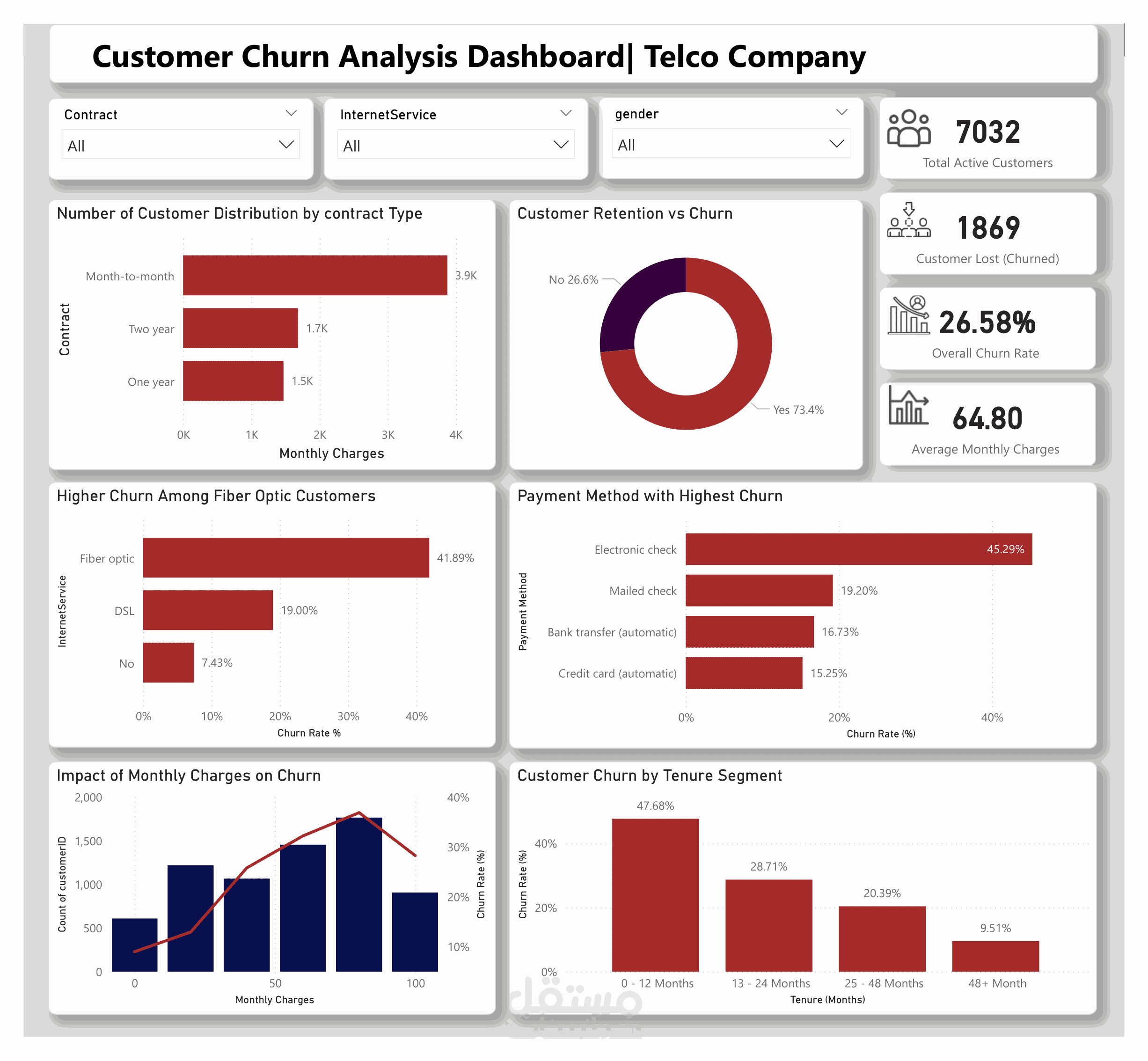 customer churn analysis
