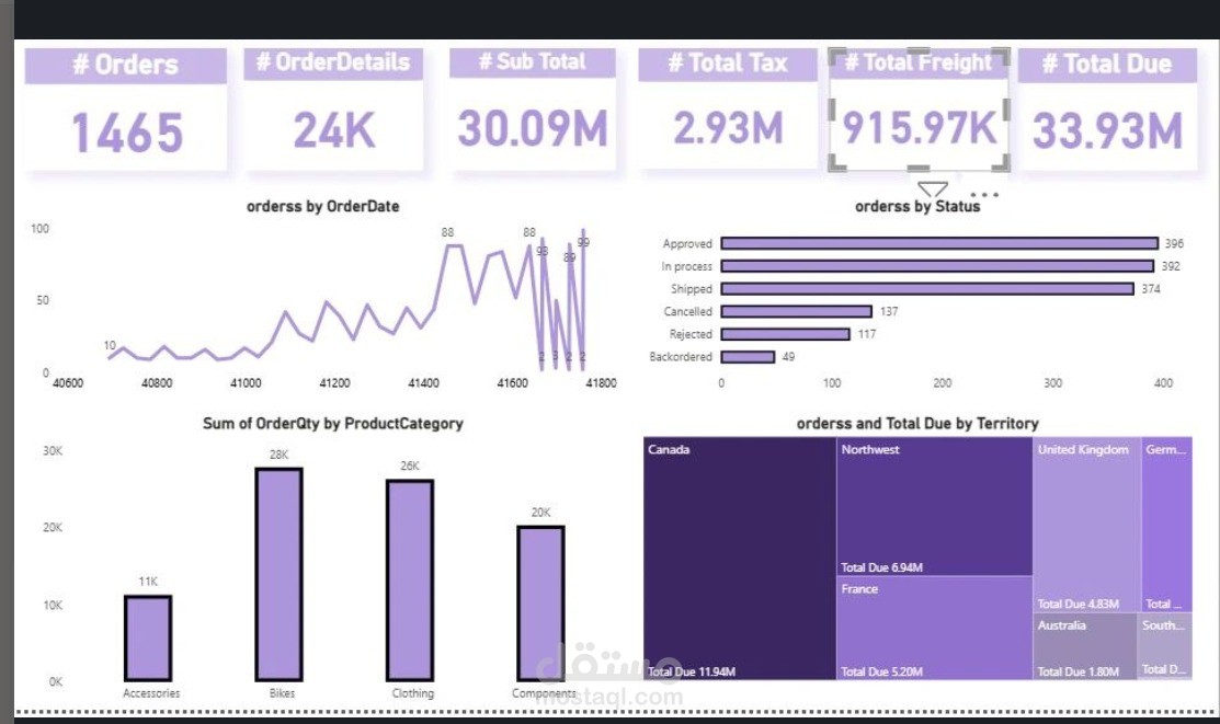 Smart Sales & Orders Dashboard for Data-Driven Decisions