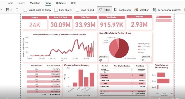 Adventure Works Project: