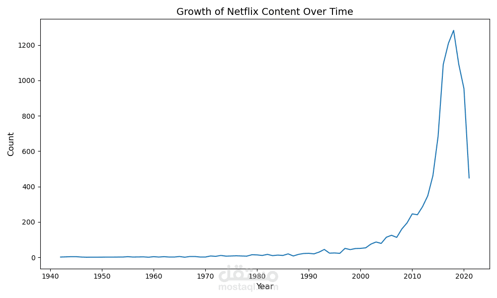 Netflix Data Analysis Project using Python