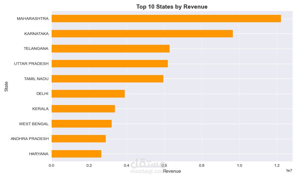 E-commerce Sales Data Analysis using Python